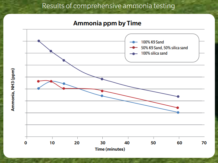 Metro New York pet turf amonia testing